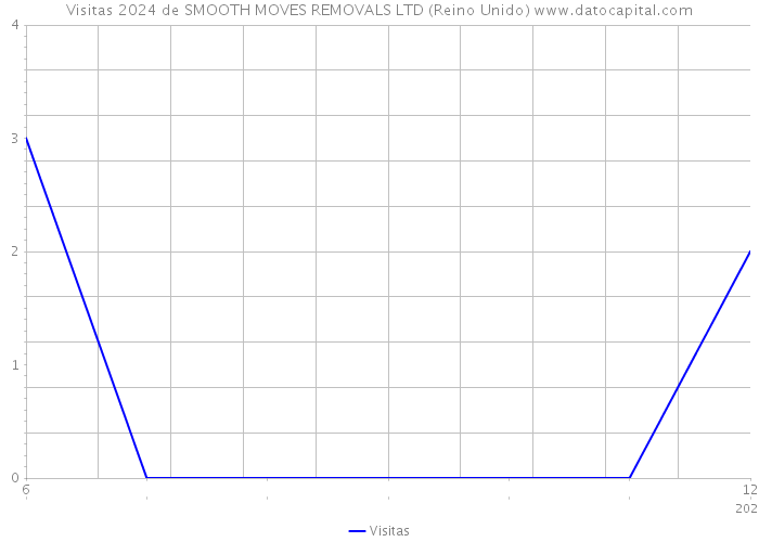 Visitas 2024 de SMOOTH MOVES REMOVALS LTD (Reino Unido) 