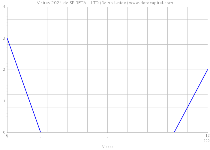 Visitas 2024 de SP RETAIL LTD (Reino Unido) 