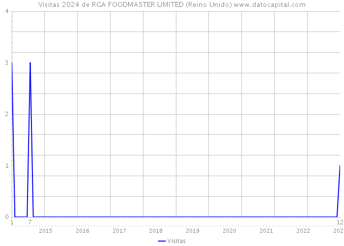 Visitas 2024 de RGA FOODMASTER LIMITED (Reino Unido) 