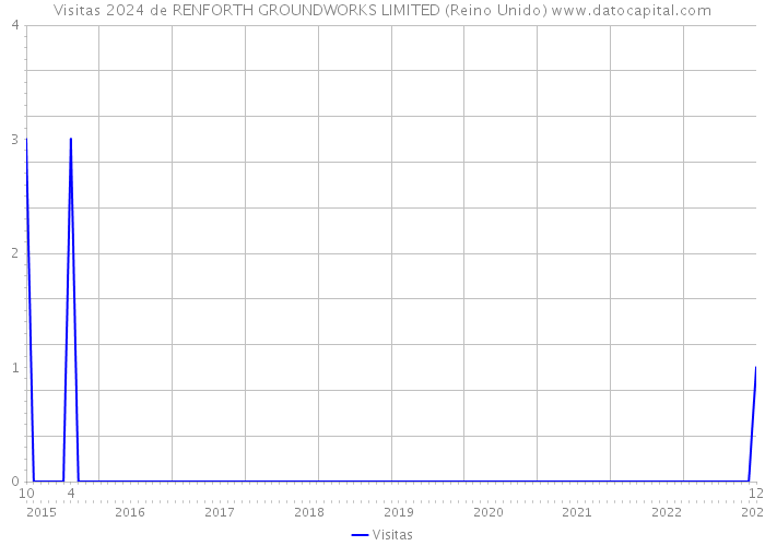 Visitas 2024 de RENFORTH GROUNDWORKS LIMITED (Reino Unido) 