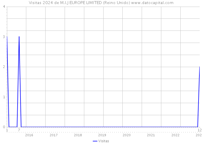 Visitas 2024 de M.I.J EUROPE LIMITED (Reino Unido) 