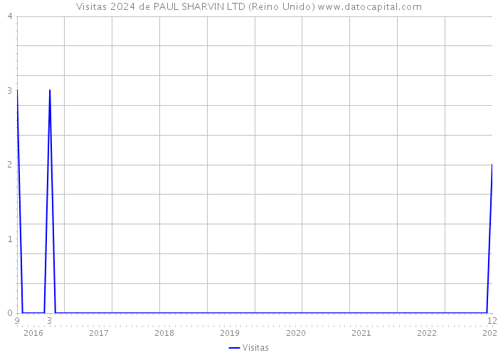 Visitas 2024 de PAUL SHARVIN LTD (Reino Unido) 