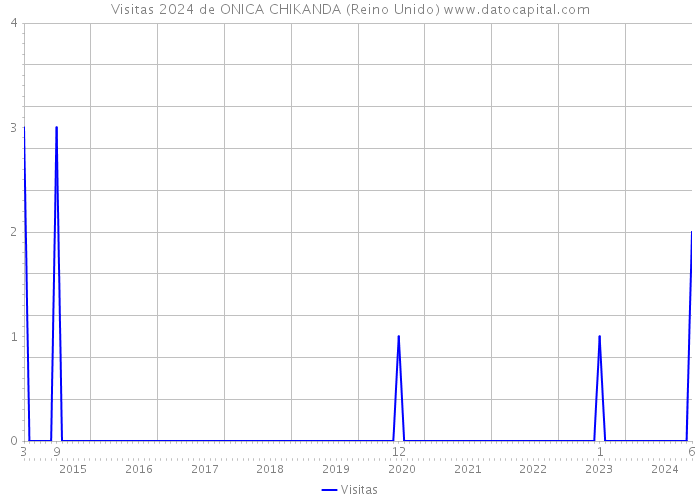 Visitas 2024 de ONICA CHIKANDA (Reino Unido) 