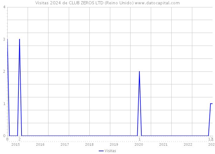 Visitas 2024 de CLUB ZEROS LTD (Reino Unido) 