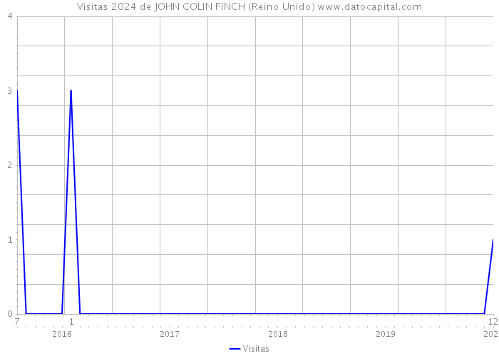 Visitas 2024 de JOHN COLIN FINCH (Reino Unido) 