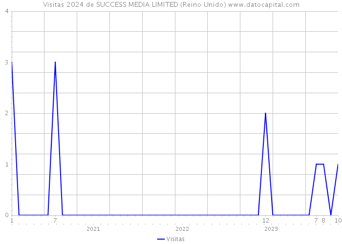 Visitas 2024 de SUCCESS MEDIA LIMITED (Reino Unido) 