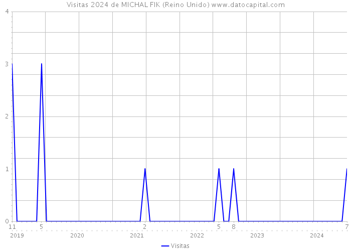 Visitas 2024 de MICHAL FIK (Reino Unido) 