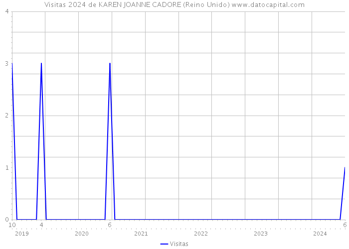 Visitas 2024 de KAREN JOANNE CADORE (Reino Unido) 