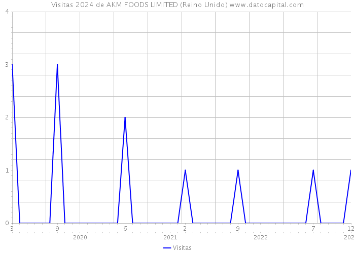 Visitas 2024 de AKM FOODS LIMITED (Reino Unido) 