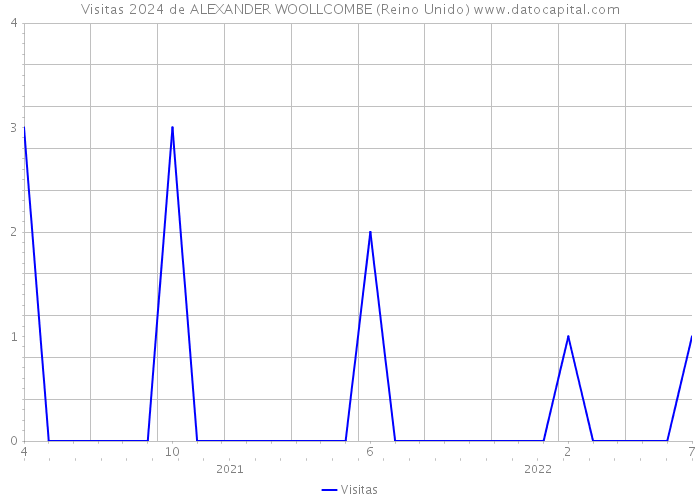 Visitas 2024 de ALEXANDER WOOLLCOMBE (Reino Unido) 