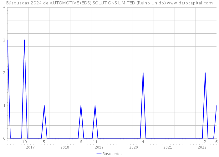 Búsquedas 2024 de AUTOMOTIVE (EDS) SOLUTIONS LIMITED (Reino Unido) 