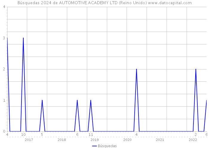 Búsquedas 2024 de AUTOMOTIVE ACADEMY LTD (Reino Unido) 