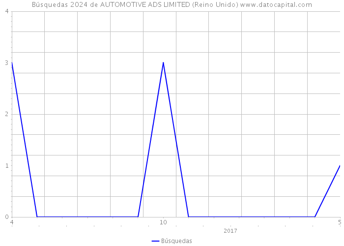 Búsquedas 2024 de AUTOMOTIVE ADS LIMITED (Reino Unido) 