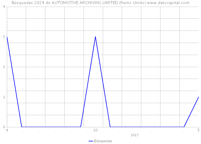 Búsquedas 2024 de AUTOMOTIVE ARCHIVING LIMITED (Reino Unido) 