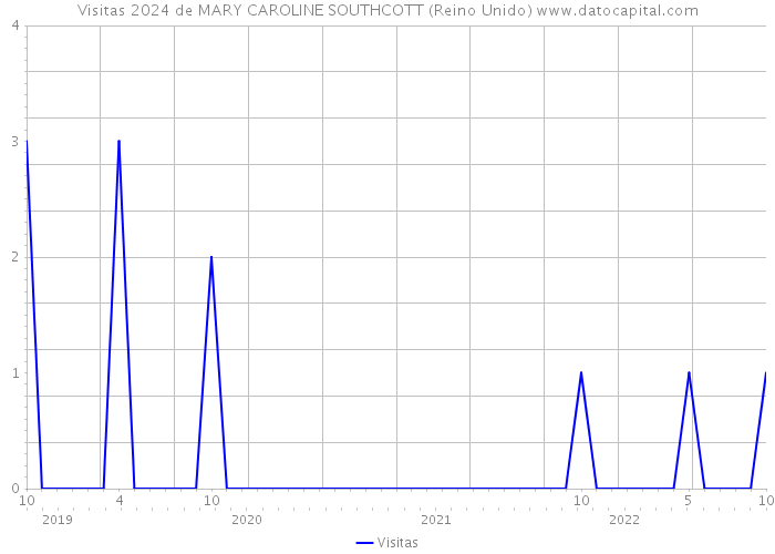 Visitas 2024 de MARY CAROLINE SOUTHCOTT (Reino Unido) 