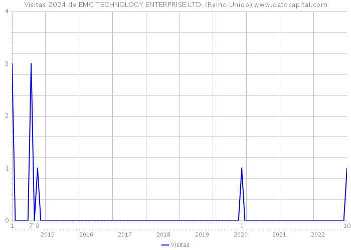 Visitas 2024 de EMC TECHNOLOGY ENTERPRISE LTD. (Reino Unido) 