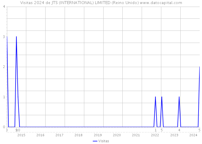 Visitas 2024 de JTS (INTERNATIONAL) LIMITED (Reino Unido) 