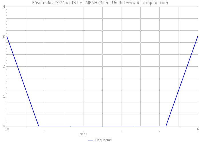 Búsquedas 2024 de DULAL MEAH (Reino Unido) 