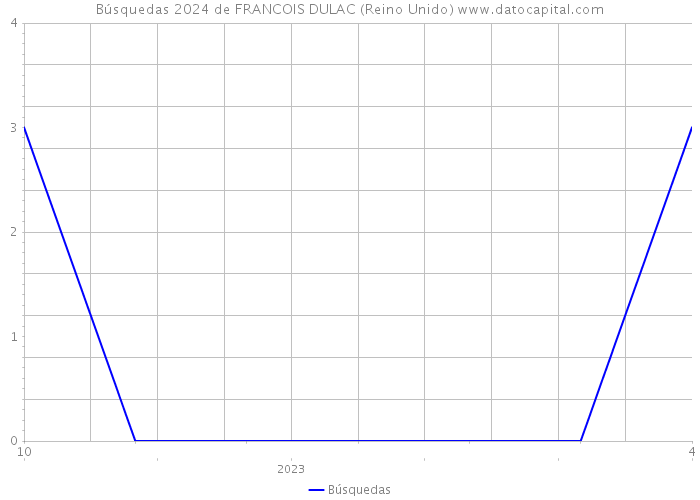 Búsquedas 2024 de FRANCOIS DULAC (Reino Unido) 