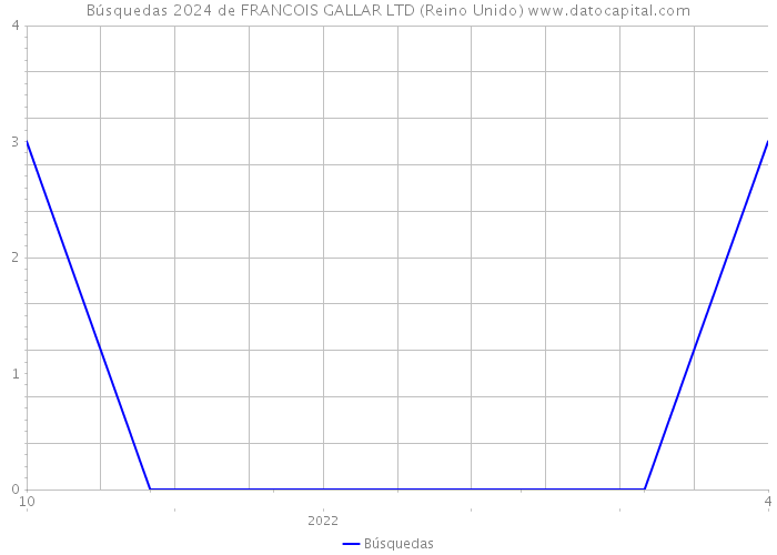 Búsquedas 2024 de FRANCOIS GALLAR LTD (Reino Unido) 