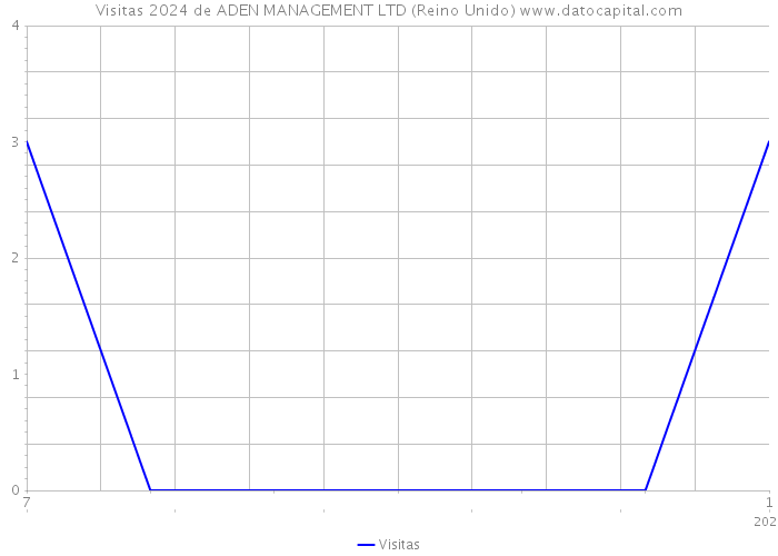 Visitas 2024 de ADEN MANAGEMENT LTD (Reino Unido) 