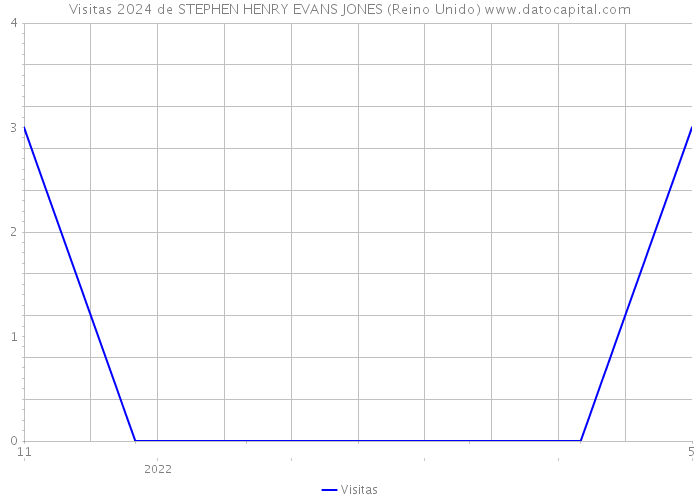 Visitas 2024 de STEPHEN HENRY EVANS JONES (Reino Unido) 