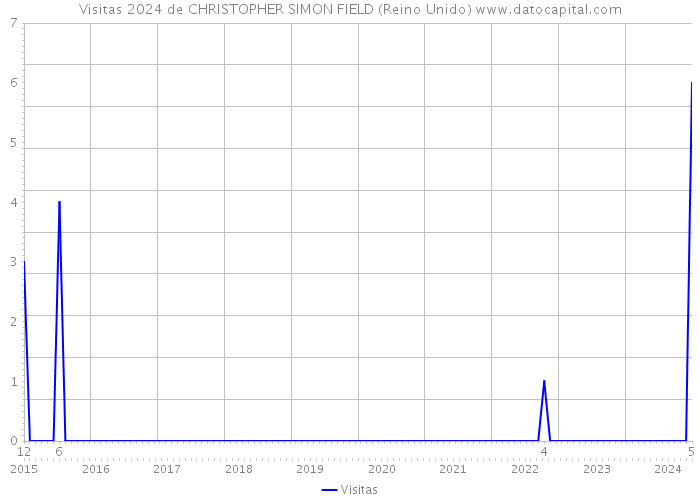 Visitas 2024 de CHRISTOPHER SIMON FIELD (Reino Unido) 