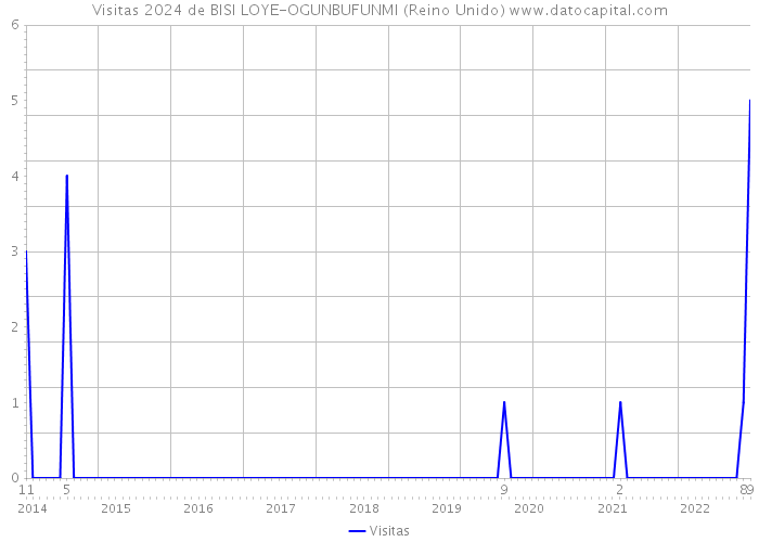 Visitas 2024 de BISI LOYE-OGUNBUFUNMI (Reino Unido) 