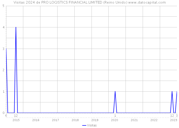 Visitas 2024 de PRO LOGISTICS FINANCIAL LIMITED (Reino Unido) 