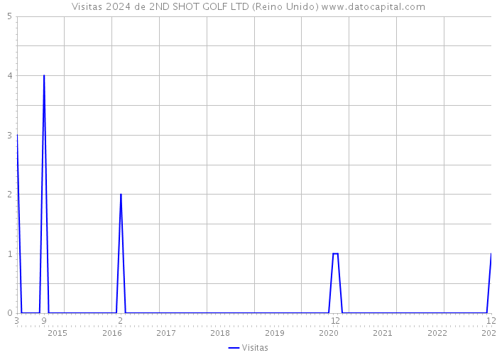 Visitas 2024 de 2ND SHOT GOLF LTD (Reino Unido) 