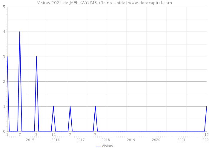 Visitas 2024 de JAEL KAYUMBI (Reino Unido) 