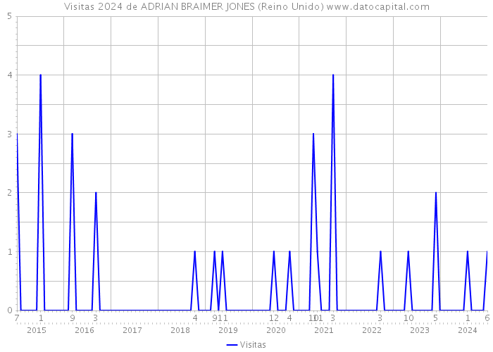 Visitas 2024 de ADRIAN BRAIMER JONES (Reino Unido) 