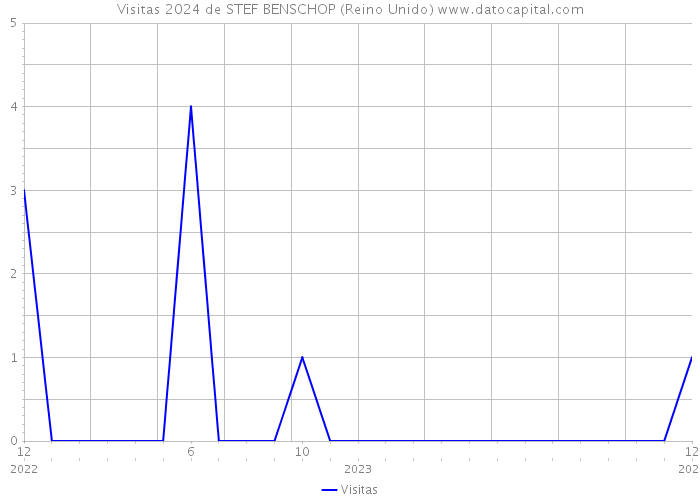 Visitas 2024 de STEF BENSCHOP (Reino Unido) 