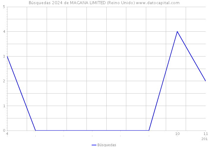 Búsquedas 2024 de MAGANA LIMITED (Reino Unido) 