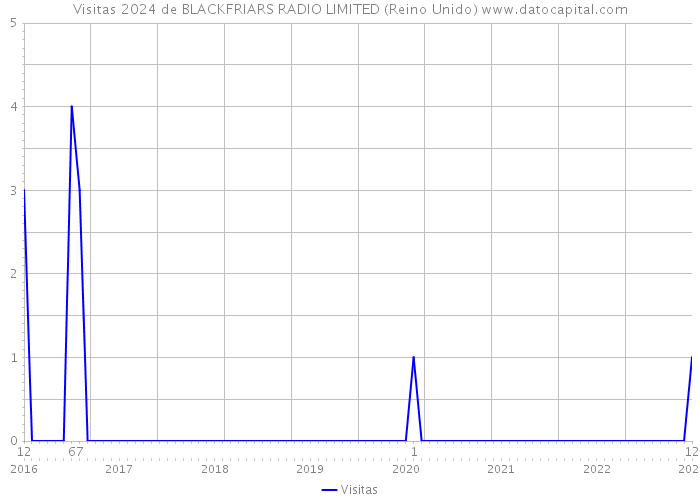 Visitas 2024 de BLACKFRIARS RADIO LIMITED (Reino Unido) 