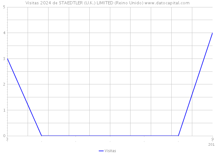 Visitas 2024 de STAEDTLER (U.K.) LIMITED (Reino Unido) 