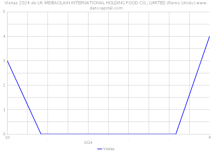 Visitas 2024 de UK MEIBAOLAIN INTERNATIONAL HOLDING FOOD CO., LIMITED (Reino Unido) 
