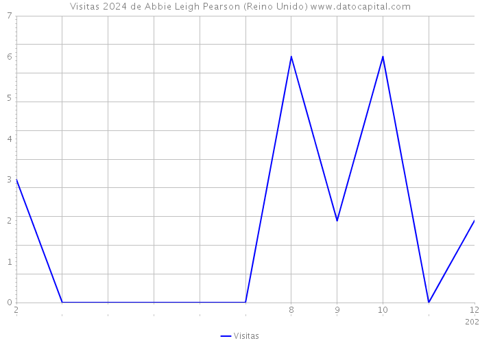 Visitas 2024 de Abbie Leigh Pearson (Reino Unido) 