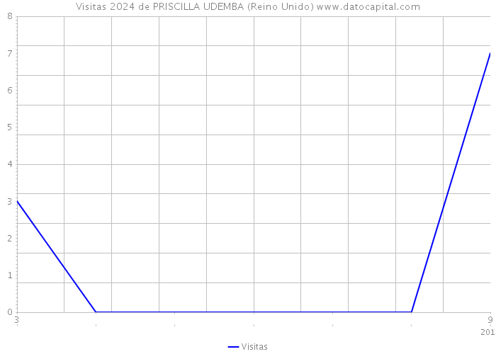 Visitas 2024 de PRISCILLA UDEMBA (Reino Unido) 