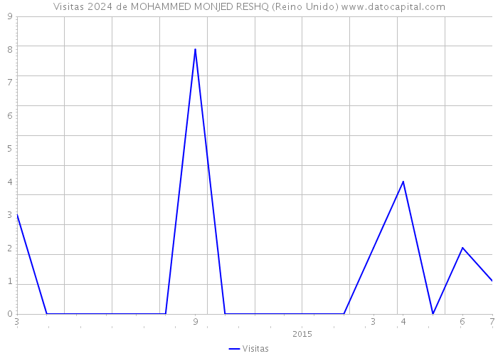 Visitas 2024 de MOHAMMED MONJED RESHQ (Reino Unido) 