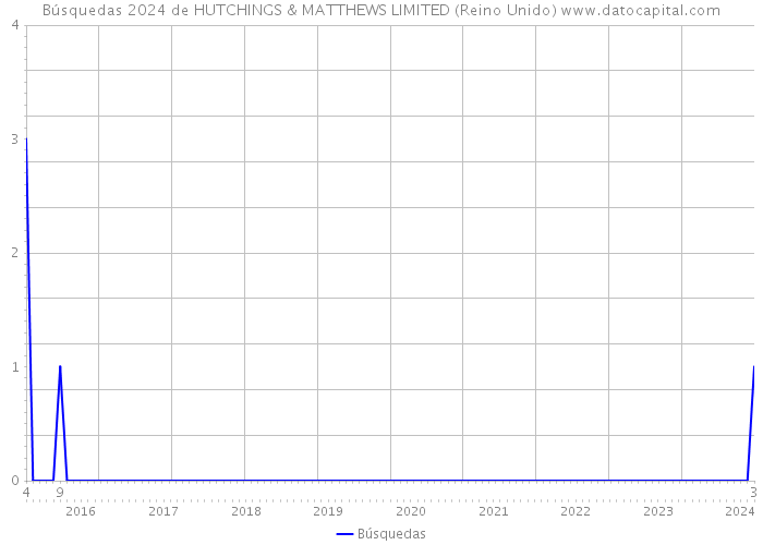 Búsquedas 2024 de HUTCHINGS & MATTHEWS LIMITED (Reino Unido) 