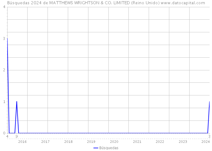 Búsquedas 2024 de MATTHEWS WRIGHTSON & CO. LIMITED (Reino Unido) 