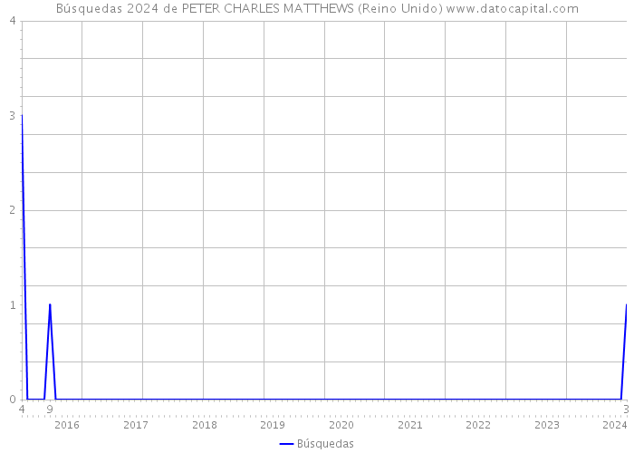 Búsquedas 2024 de PETER CHARLES MATTHEWS (Reino Unido) 
