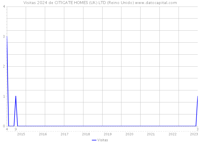 Visitas 2024 de CITIGATE HOMES (UK) LTD (Reino Unido) 