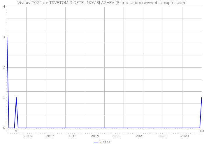 Visitas 2024 de TSVETOMIR DETELINOV BLAZHEV (Reino Unido) 