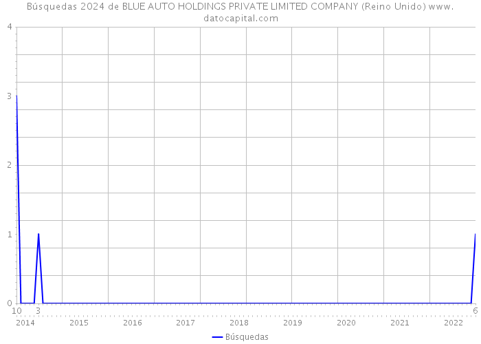 Búsquedas 2024 de BLUE AUTO HOLDINGS PRIVATE LIMITED COMPANY (Reino Unido) 