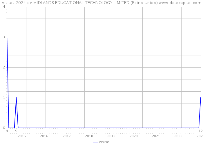 Visitas 2024 de MIDLANDS EDUCATIONAL TECHNOLOGY LIMITED (Reino Unido) 