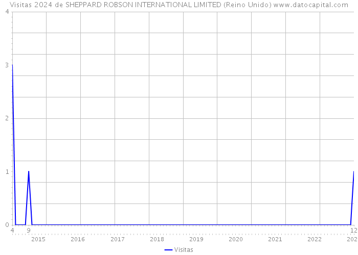 Visitas 2024 de SHEPPARD ROBSON INTERNATIONAL LIMITED (Reino Unido) 