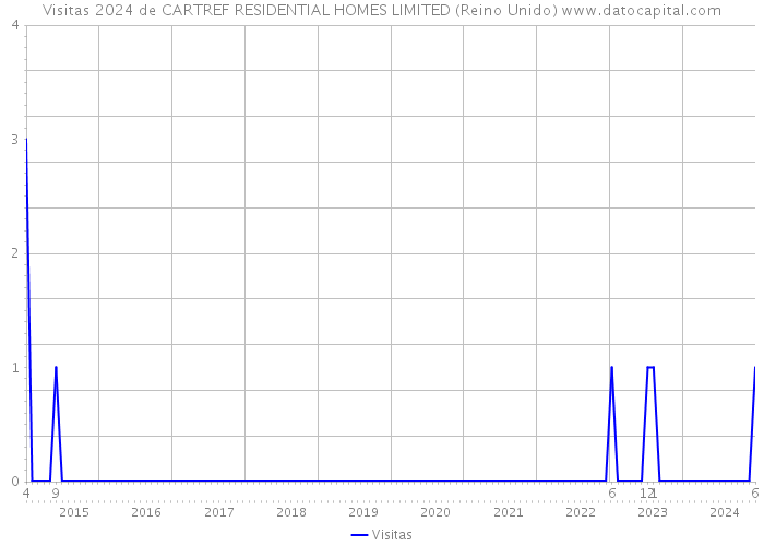 Visitas 2024 de CARTREF RESIDENTIAL HOMES LIMITED (Reino Unido) 