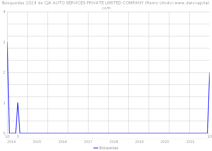 Búsquedas 2024 de GJA AUTO SERVICES PRIVATE LIMITED COMPANY (Reino Unido) 